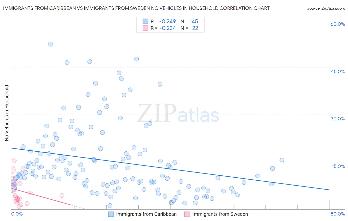 Immigrants from Caribbean vs Immigrants from Sweden No Vehicles in Household