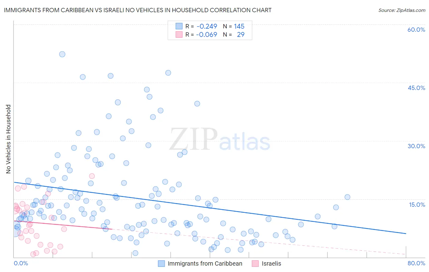 Immigrants from Caribbean vs Israeli No Vehicles in Household