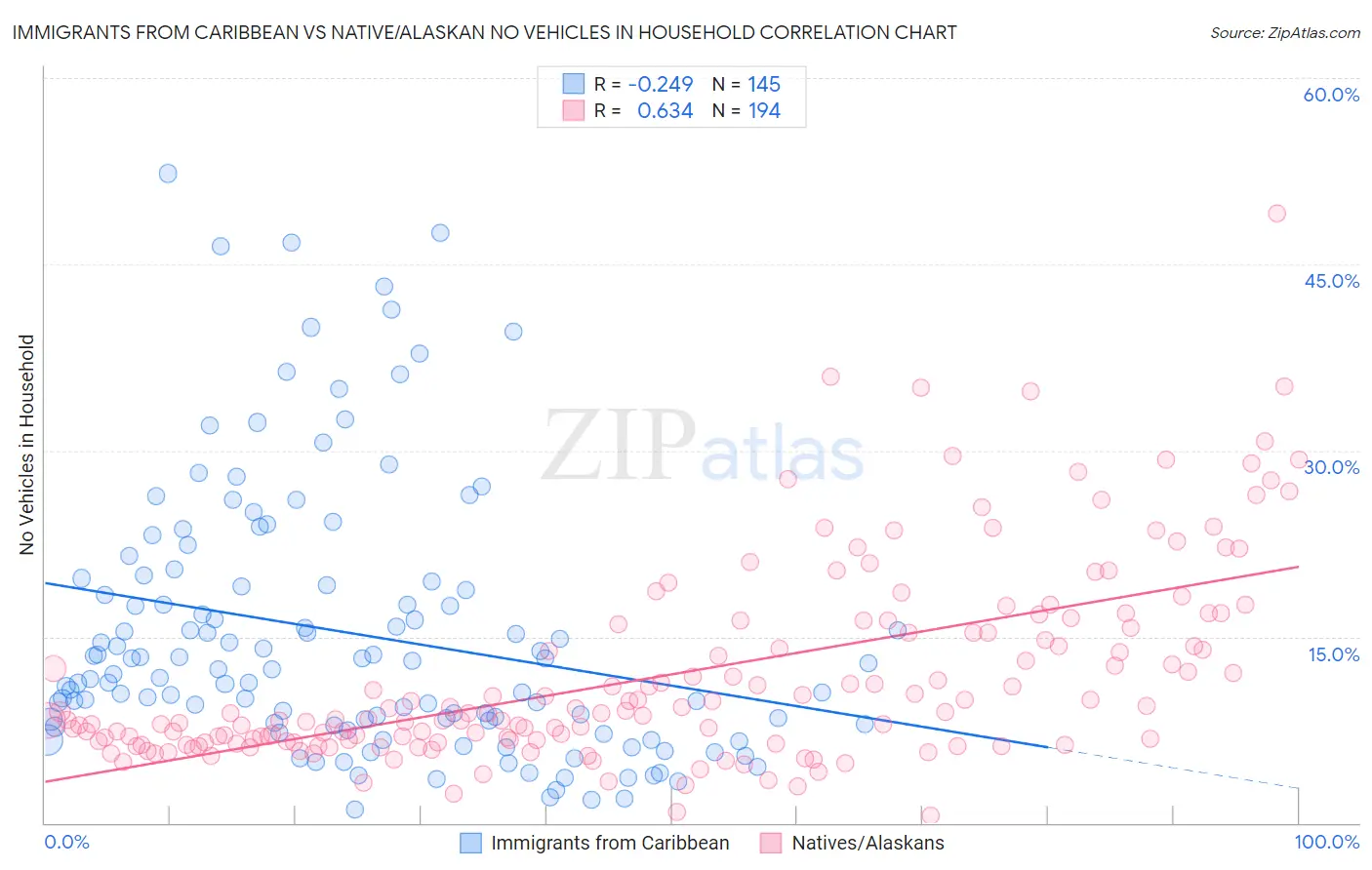 Immigrants from Caribbean vs Native/Alaskan No Vehicles in Household