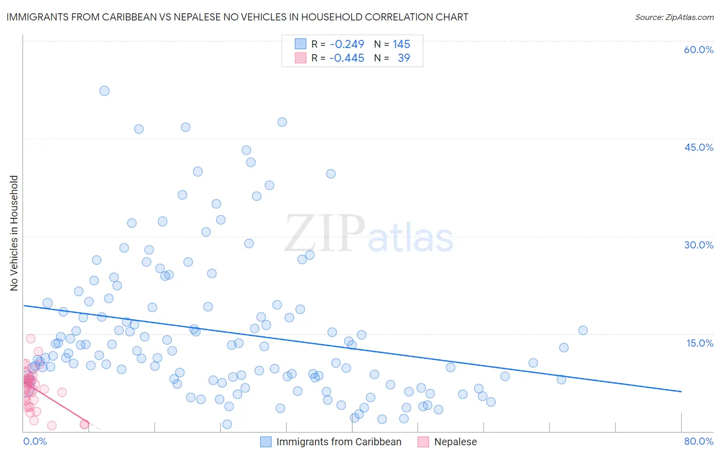 Immigrants from Caribbean vs Nepalese No Vehicles in Household