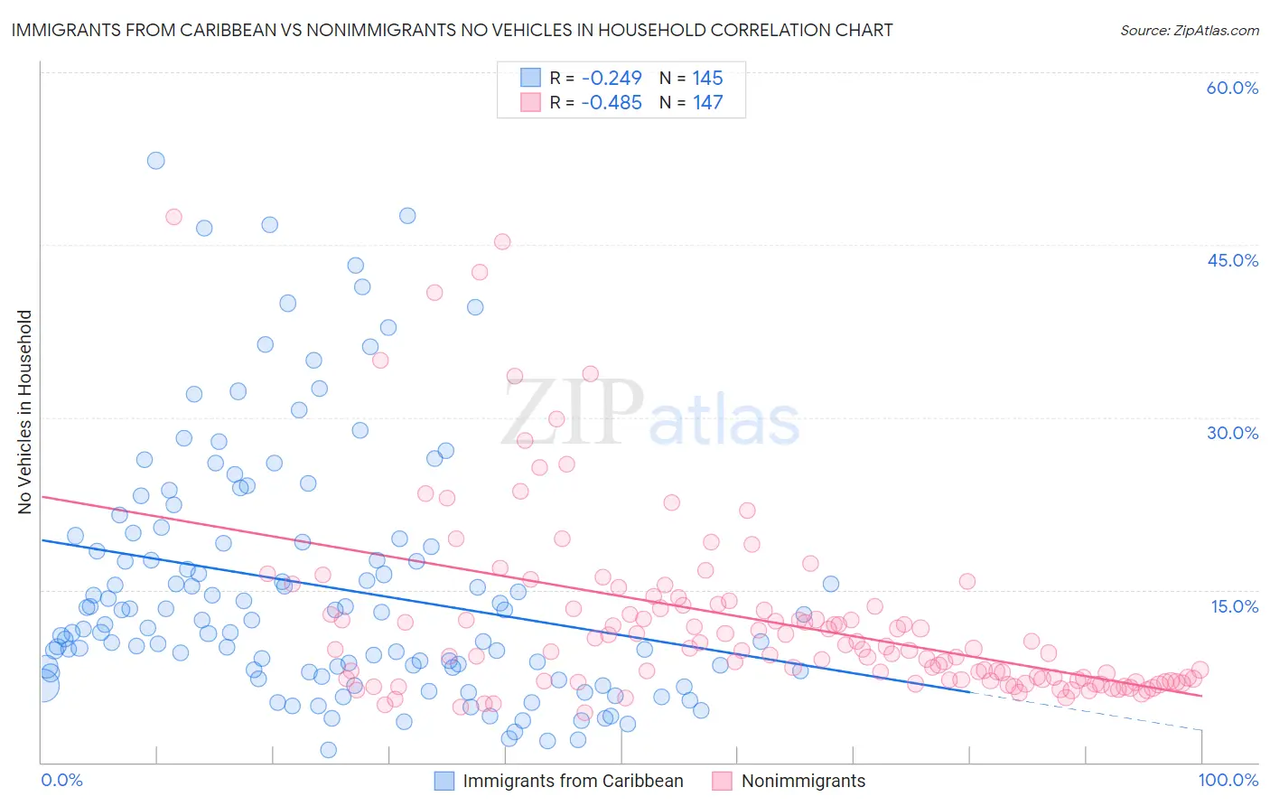 Immigrants from Caribbean vs Nonimmigrants No Vehicles in Household