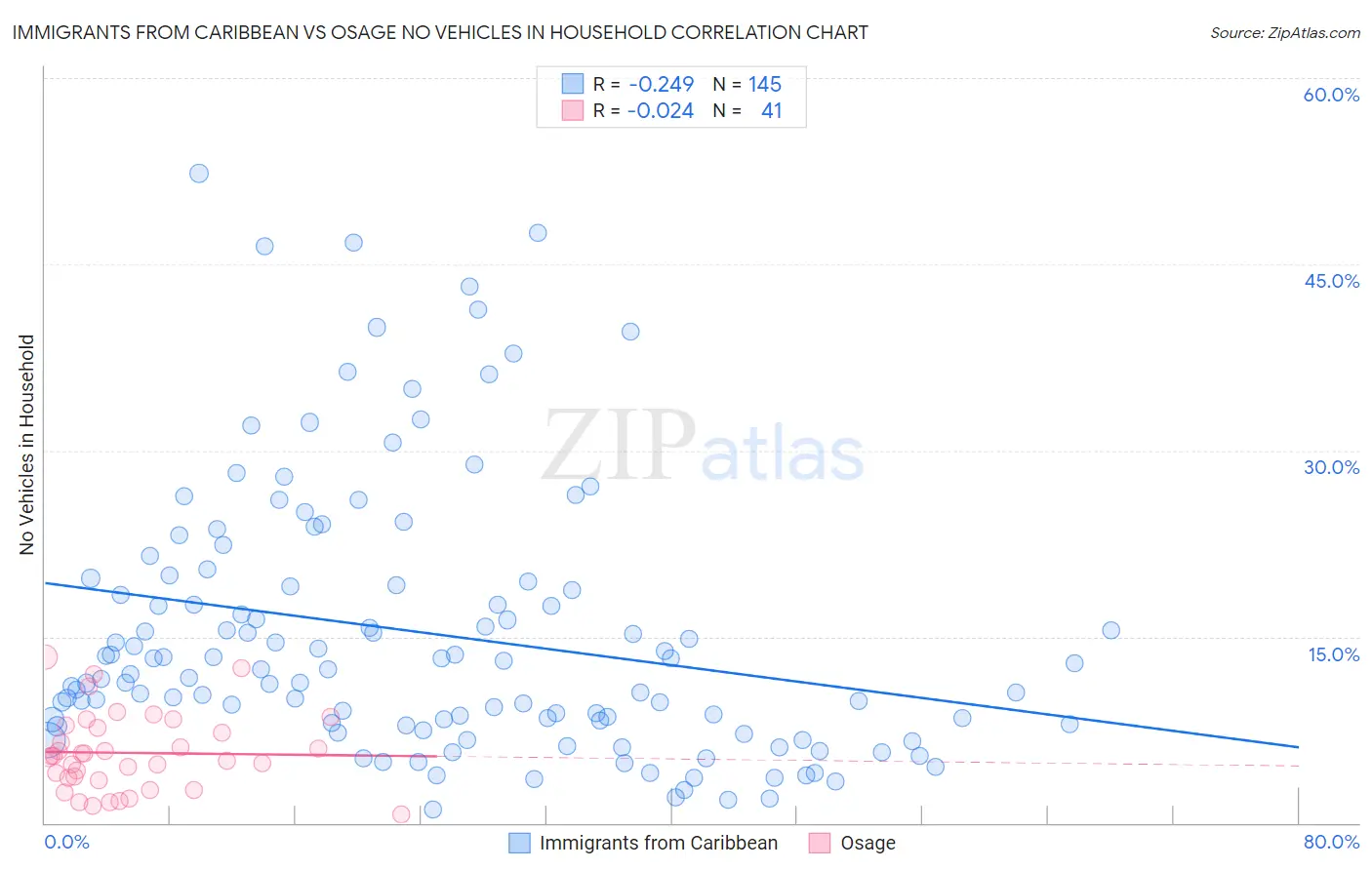 Immigrants from Caribbean vs Osage No Vehicles in Household