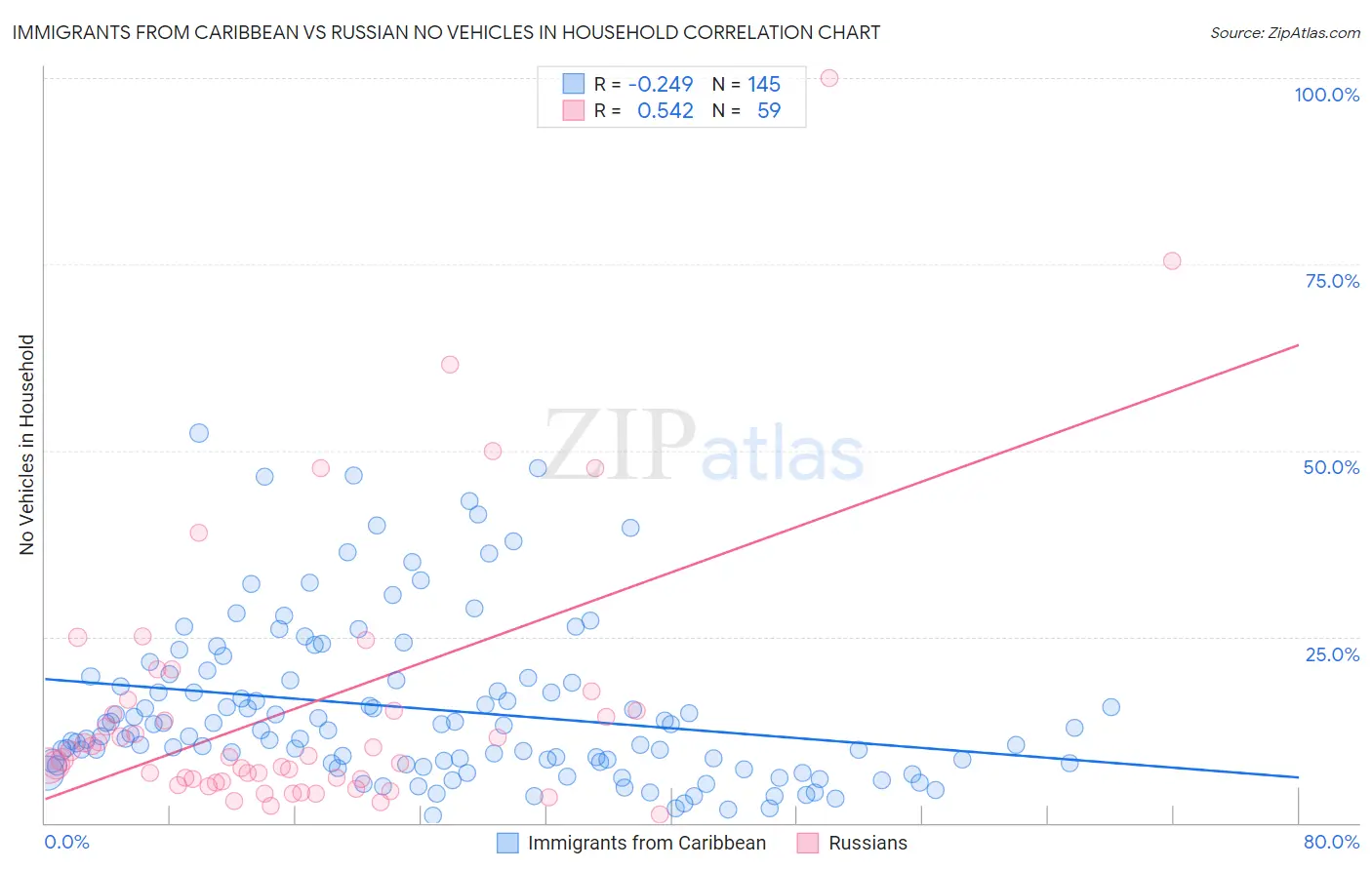 Immigrants from Caribbean vs Russian No Vehicles in Household