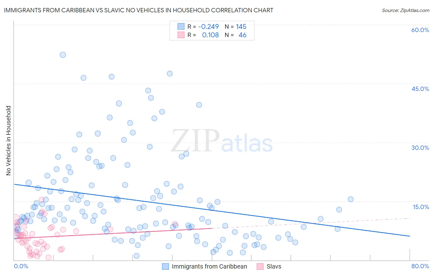 Immigrants from Caribbean vs Slavic No Vehicles in Household