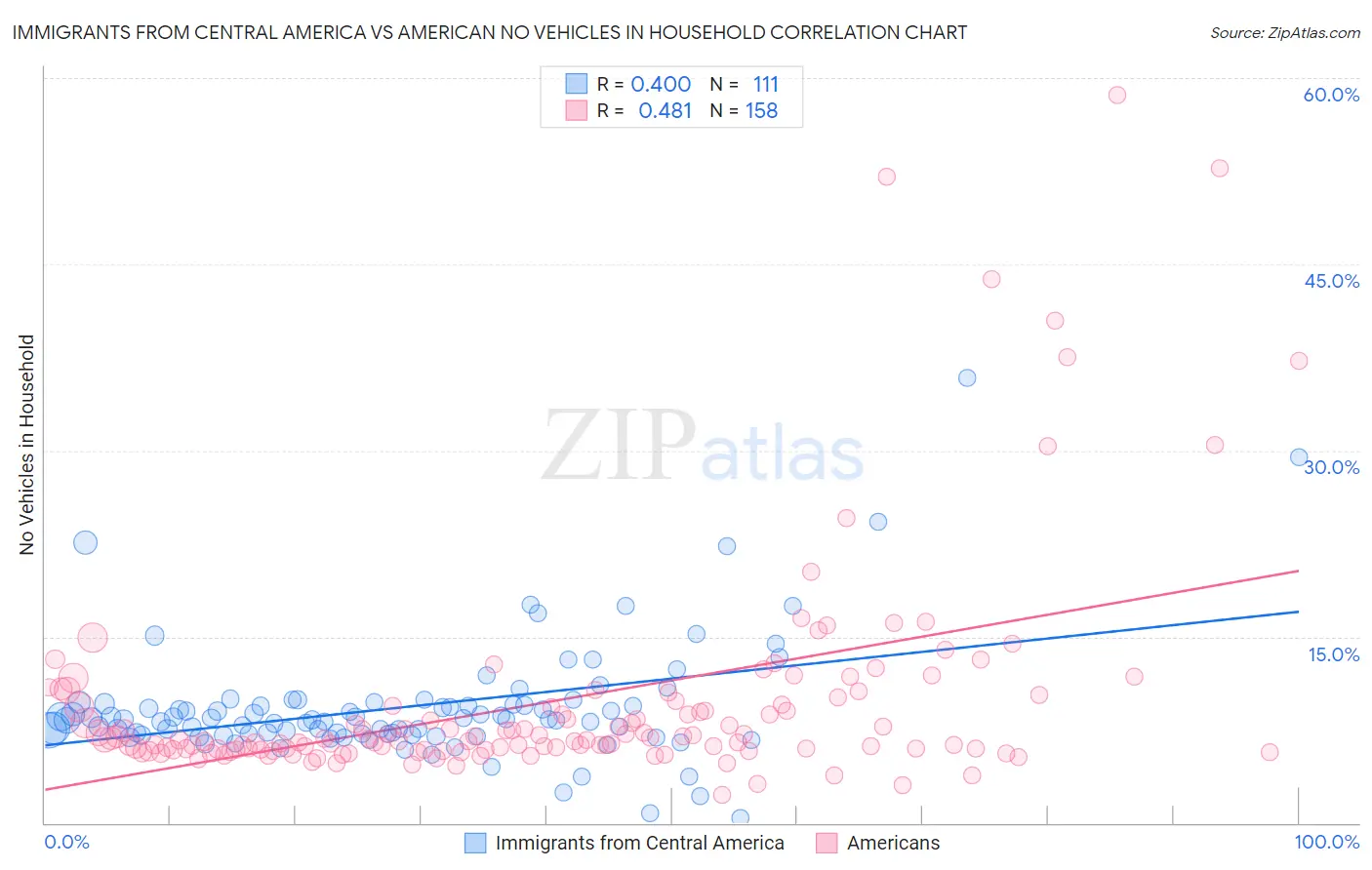 Immigrants from Central America vs American No Vehicles in Household