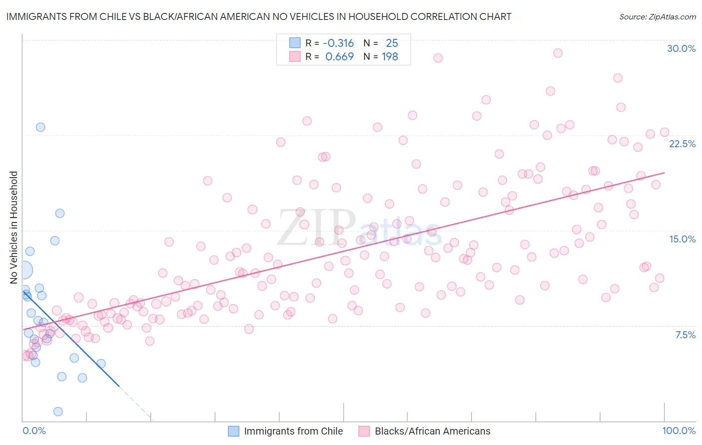 Immigrants from Chile vs Black/African American No Vehicles in Household