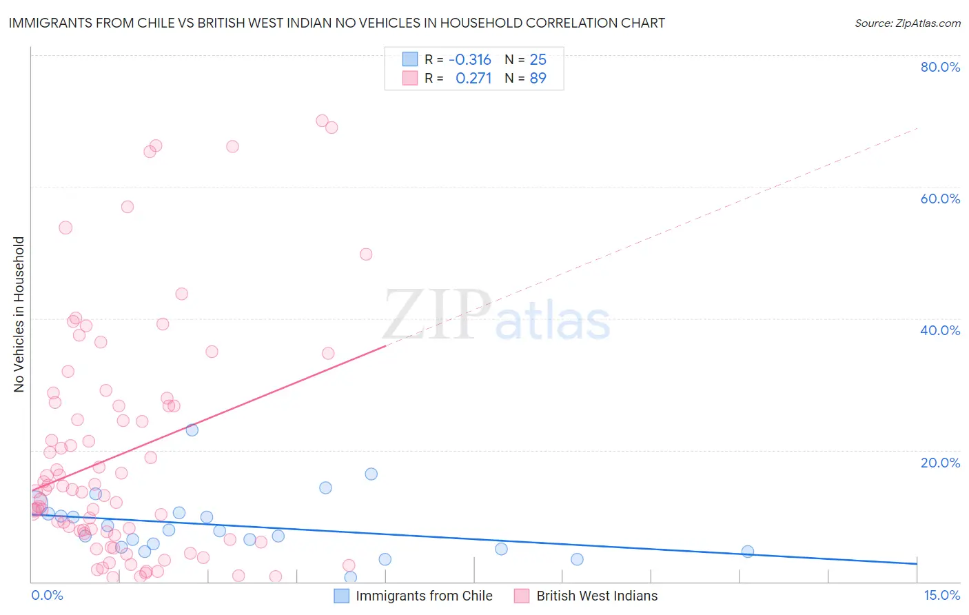 Immigrants from Chile vs British West Indian No Vehicles in Household