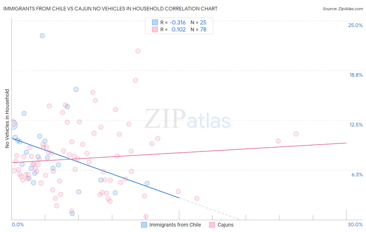 Immigrants from Chile vs Cajun No Vehicles in Household