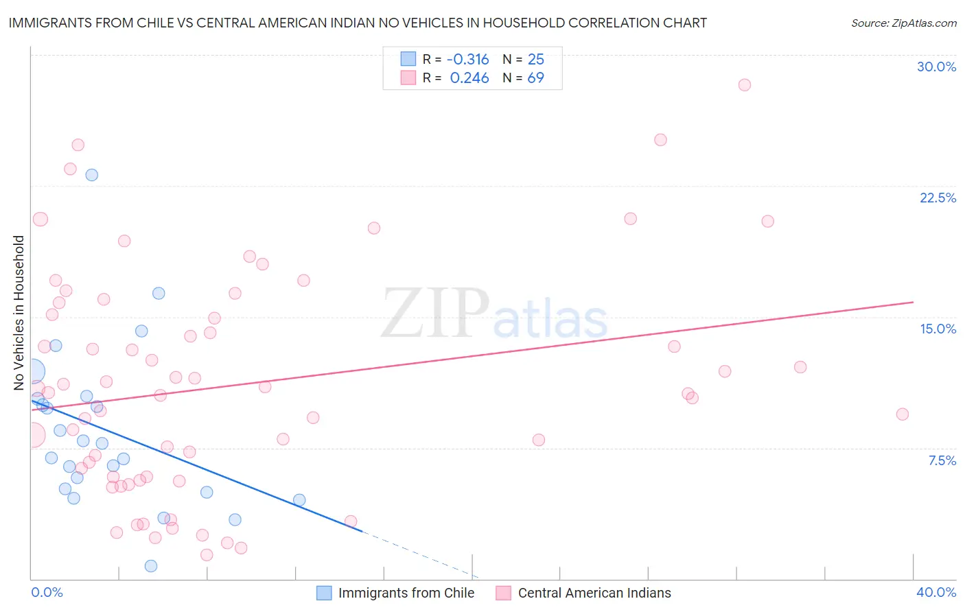 Immigrants from Chile vs Central American Indian No Vehicles in Household