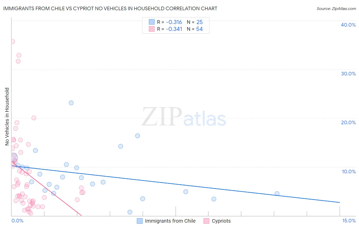 Immigrants from Chile vs Cypriot No Vehicles in Household