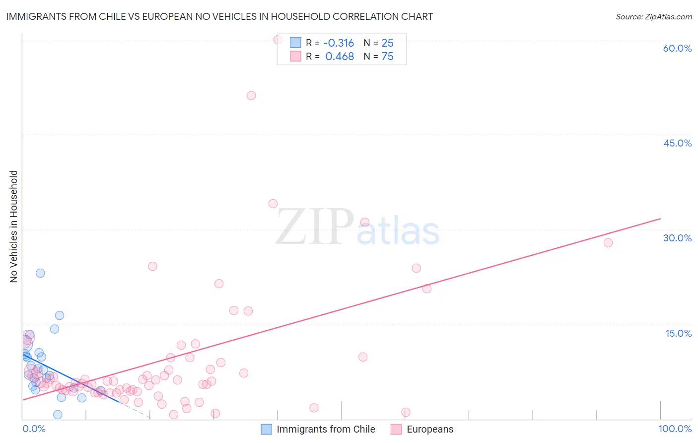 Immigrants from Chile vs European No Vehicles in Household