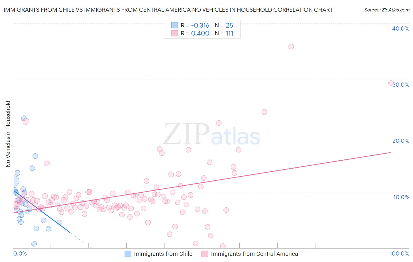 Immigrants from Chile vs Immigrants from Central America No Vehicles in Household