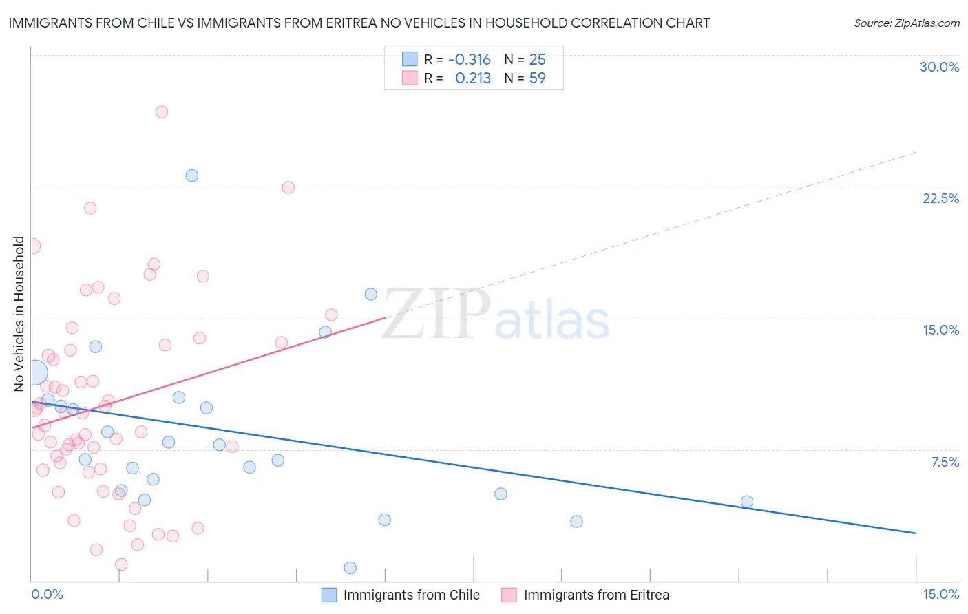 Immigrants from Chile vs Immigrants from Eritrea No Vehicles in Household