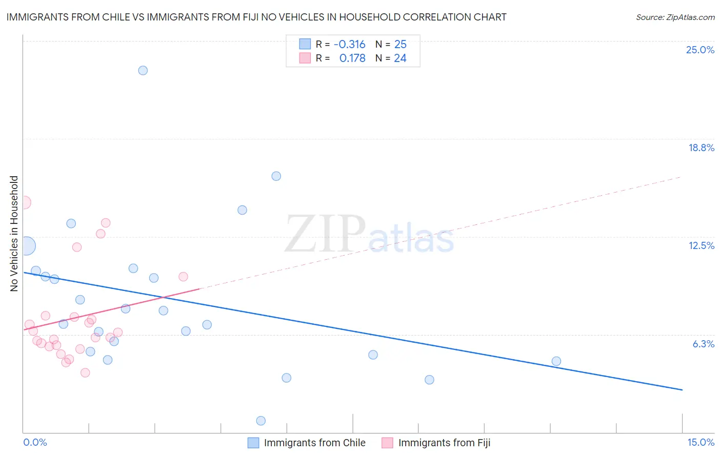 Immigrants from Chile vs Immigrants from Fiji No Vehicles in Household