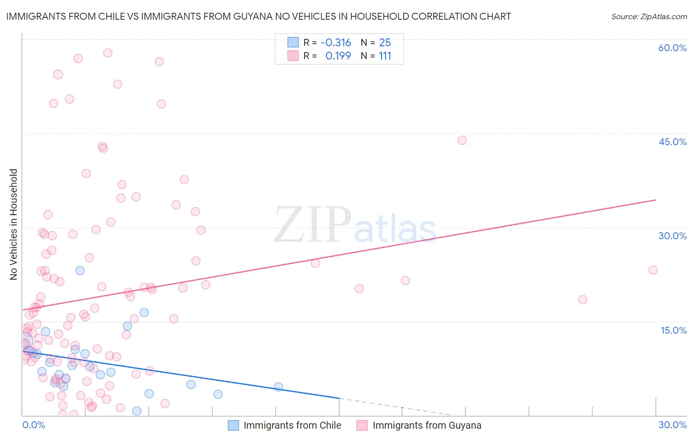 Immigrants from Chile vs Immigrants from Guyana No Vehicles in Household