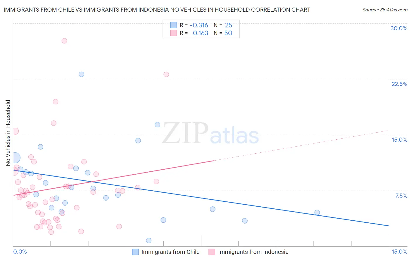 Immigrants from Chile vs Immigrants from Indonesia No Vehicles in Household