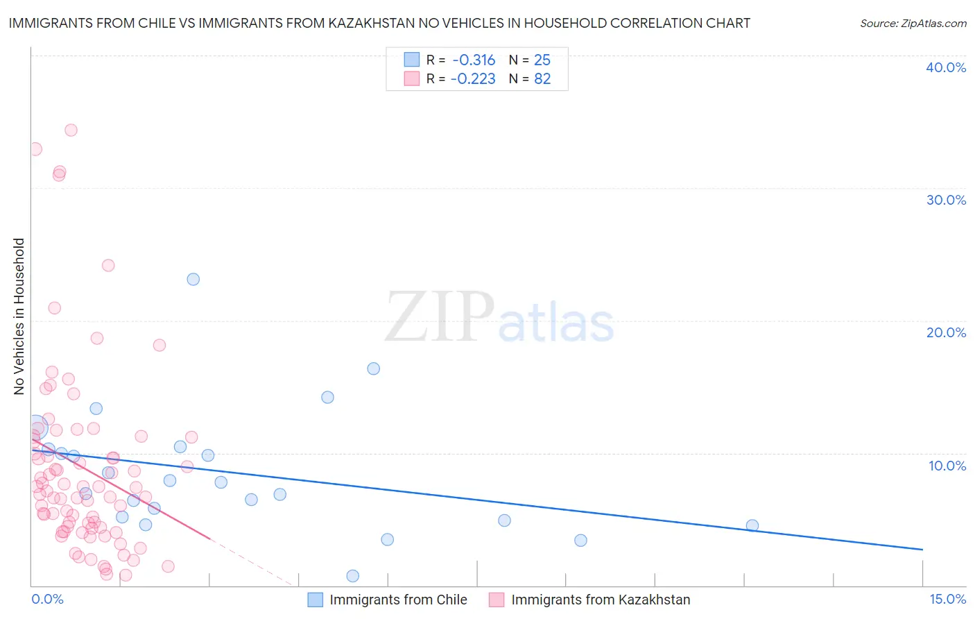 Immigrants from Chile vs Immigrants from Kazakhstan No Vehicles in Household