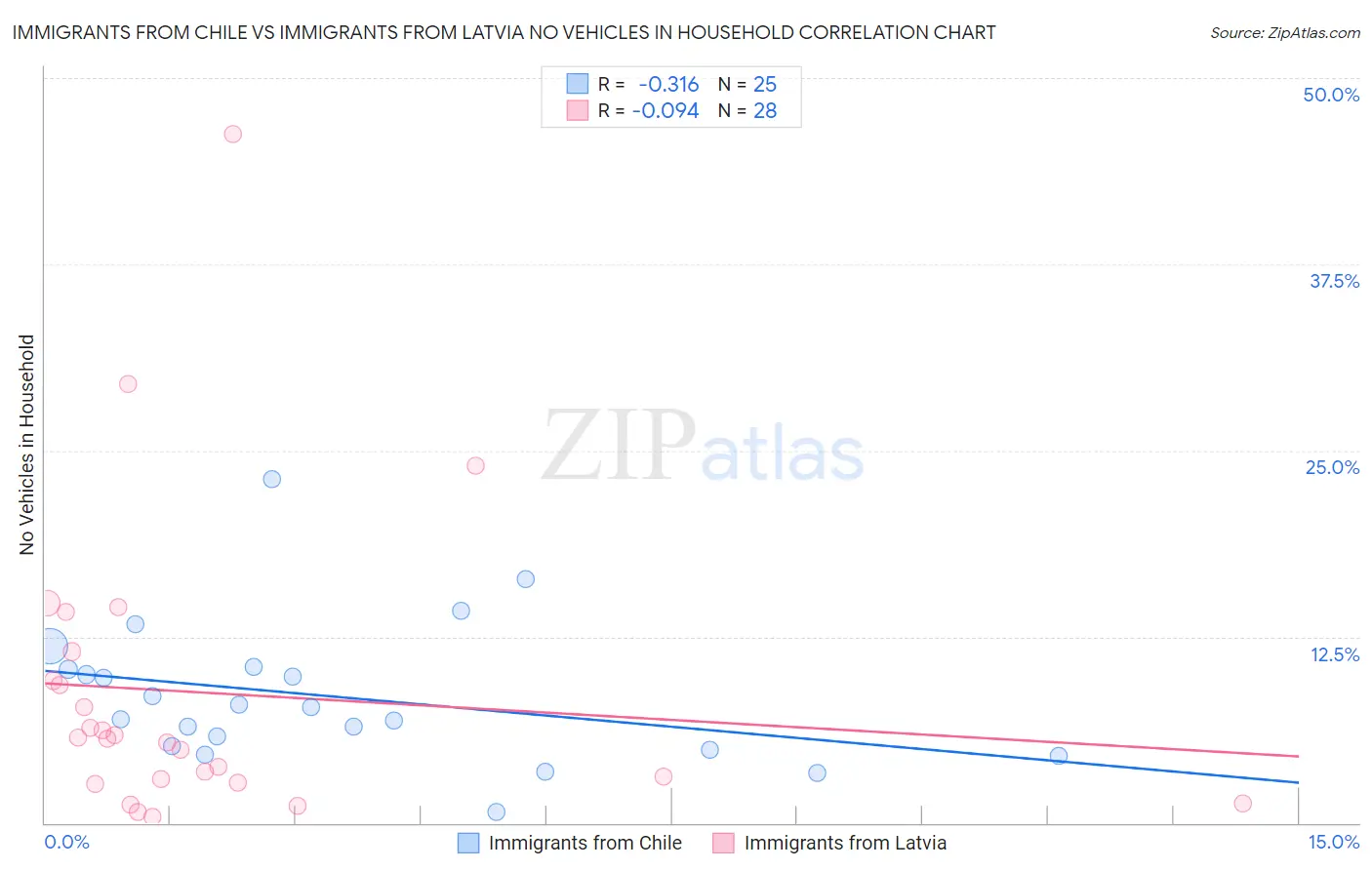 Immigrants from Chile vs Immigrants from Latvia No Vehicles in Household