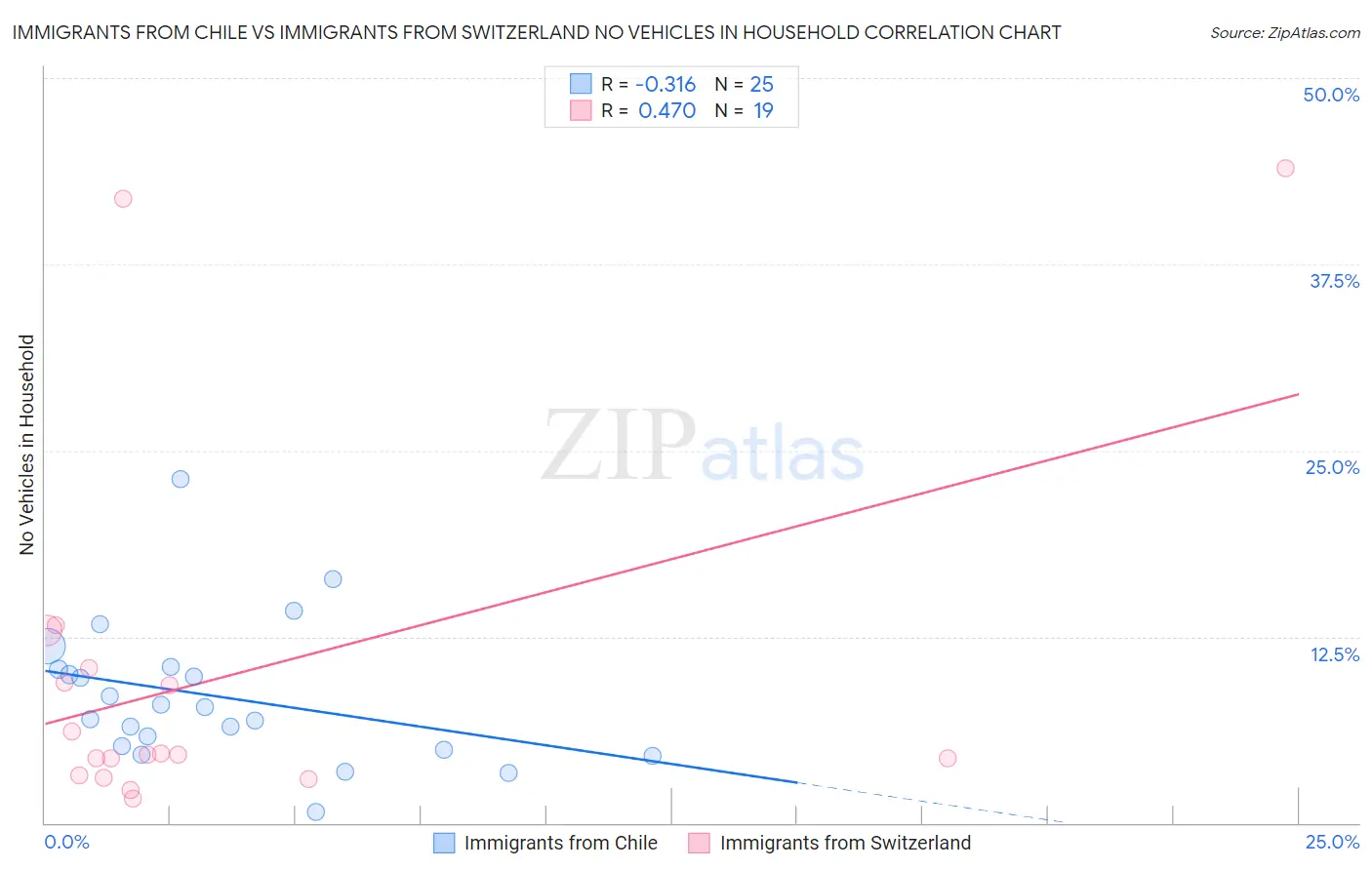 Immigrants from Chile vs Immigrants from Switzerland No Vehicles in Household