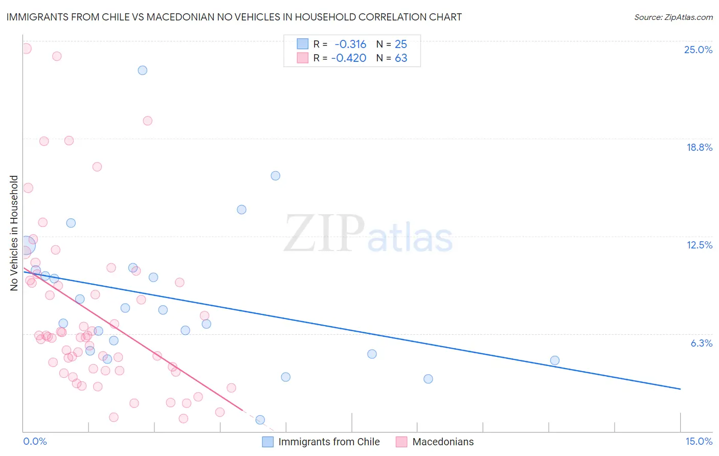 Immigrants from Chile vs Macedonian No Vehicles in Household