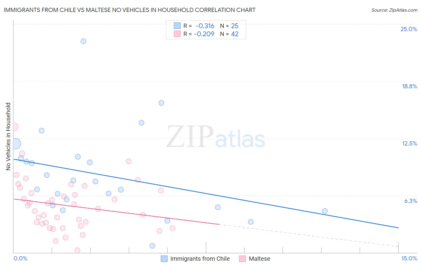 Immigrants from Chile vs Maltese No Vehicles in Household