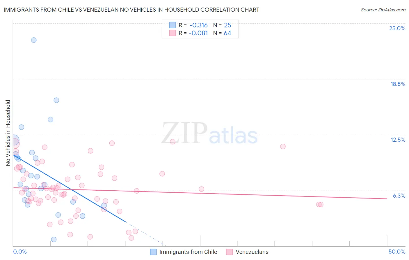 Immigrants from Chile vs Venezuelan No Vehicles in Household