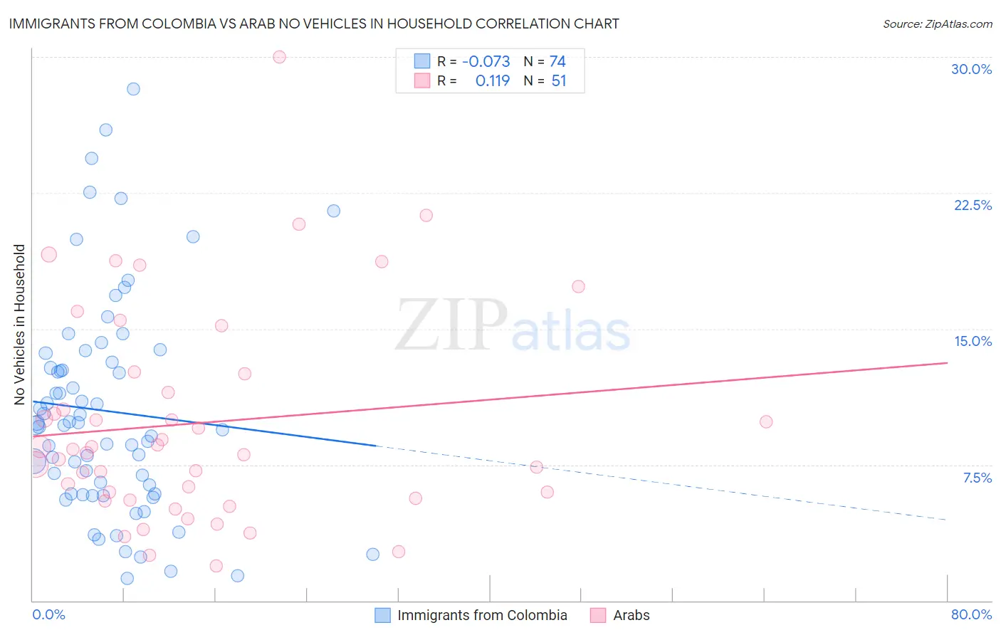 Immigrants from Colombia vs Arab No Vehicles in Household