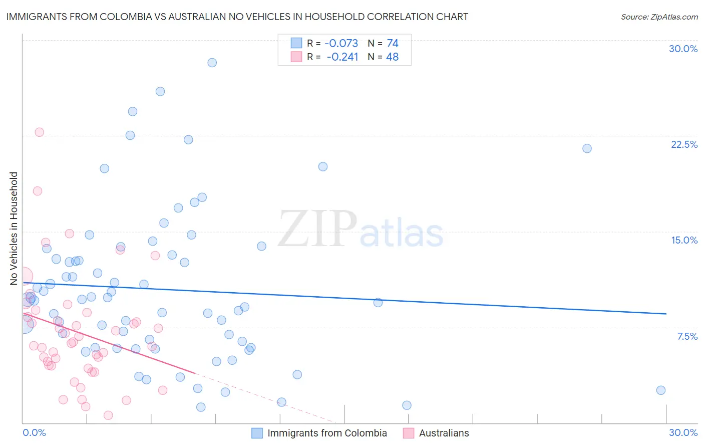 Immigrants from Colombia vs Australian No Vehicles in Household