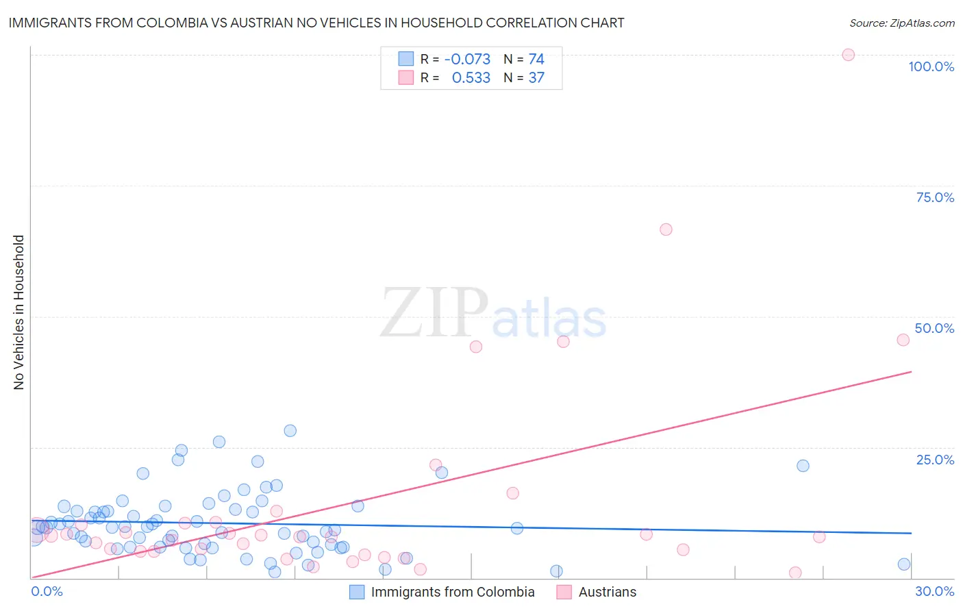 Immigrants from Colombia vs Austrian No Vehicles in Household