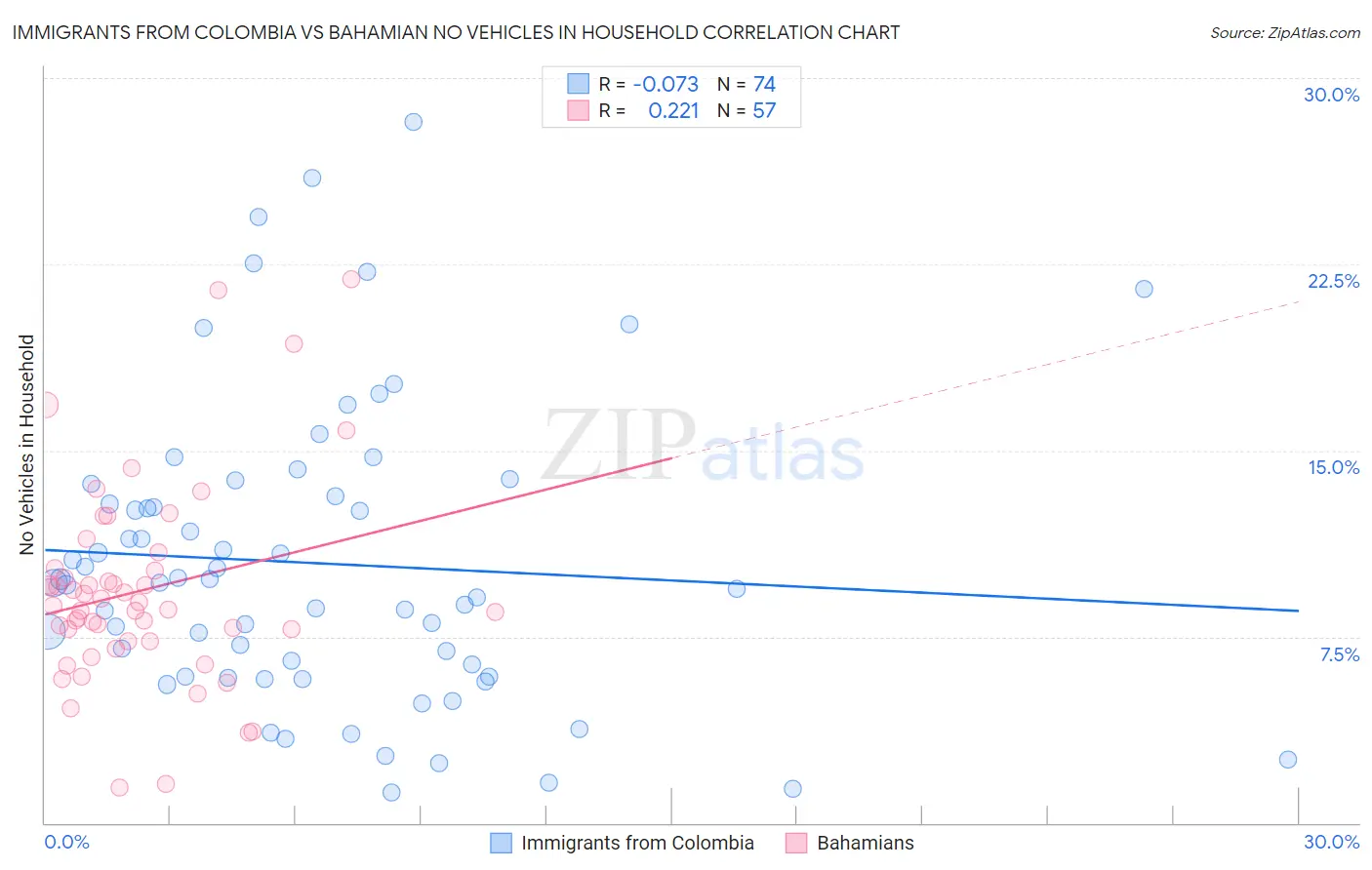 Immigrants from Colombia vs Bahamian No Vehicles in Household