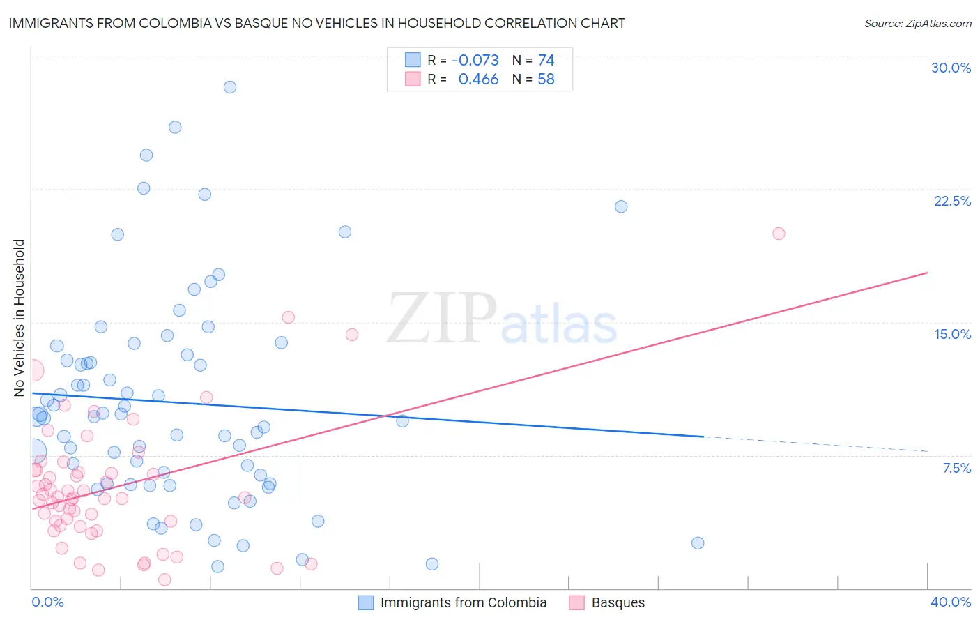 Immigrants from Colombia vs Basque No Vehicles in Household