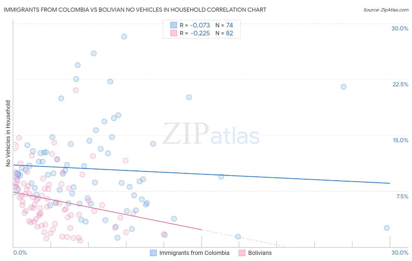 Immigrants from Colombia vs Bolivian No Vehicles in Household