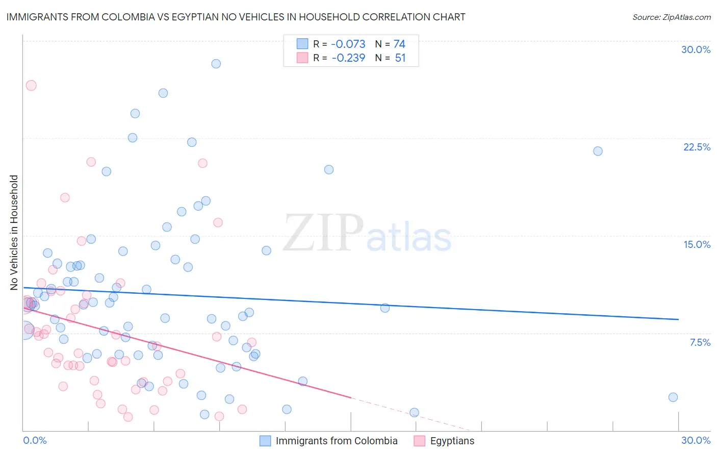 Immigrants from Colombia vs Egyptian No Vehicles in Household