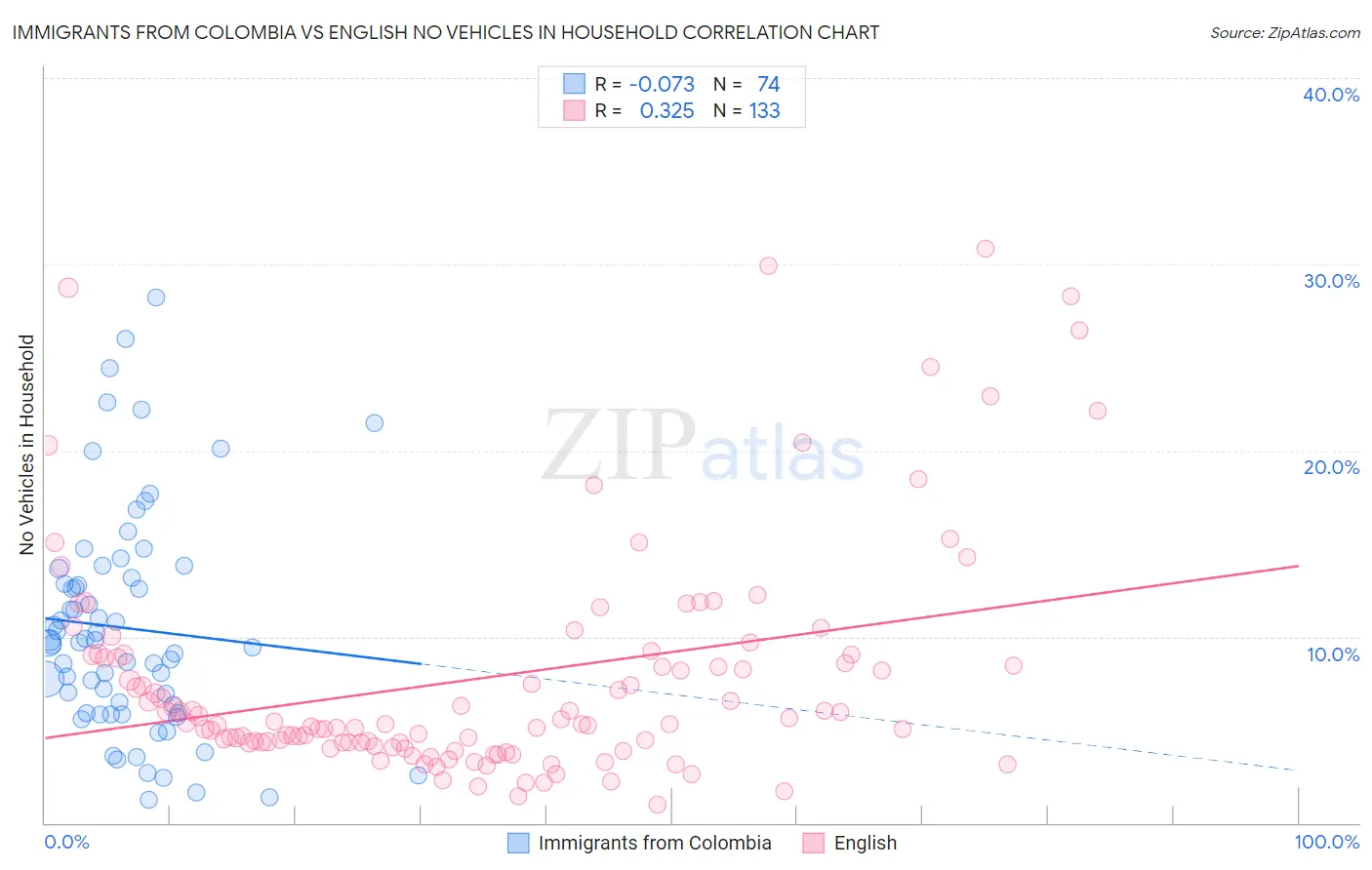 Immigrants from Colombia vs English No Vehicles in Household