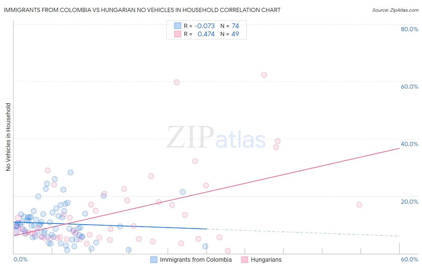 Immigrants from Colombia vs Hungarian No Vehicles in Household
