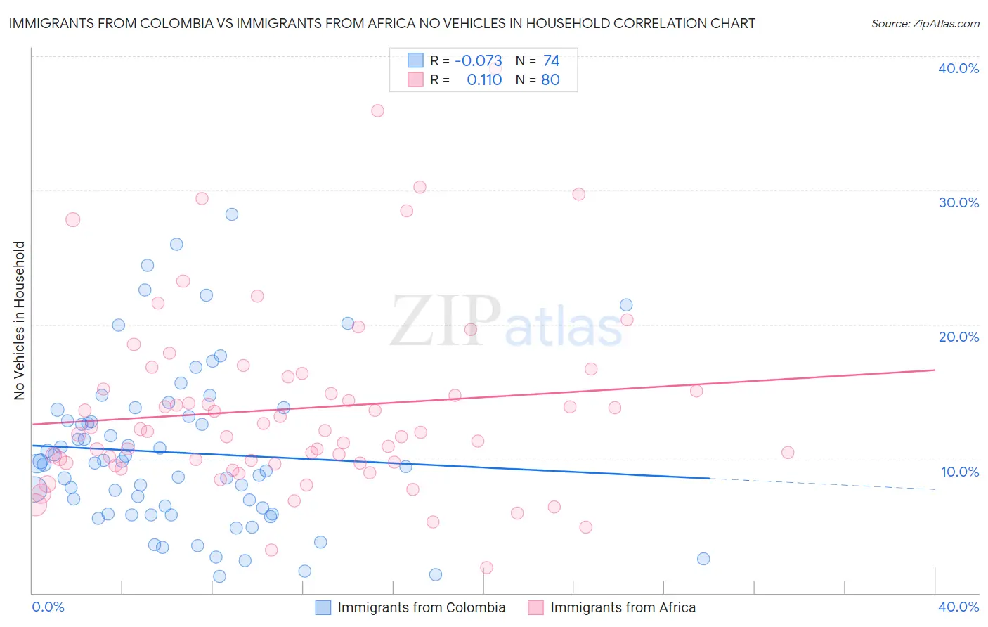 Immigrants from Colombia vs Immigrants from Africa No Vehicles in Household