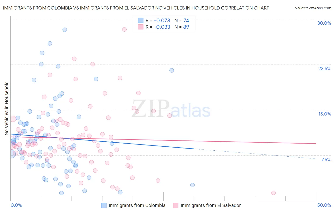 Immigrants from Colombia vs Immigrants from El Salvador No Vehicles in Household