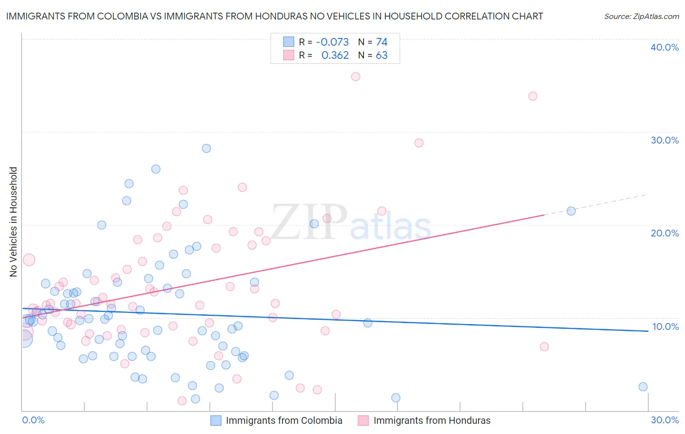 Immigrants from Colombia vs Immigrants from Honduras No Vehicles in Household