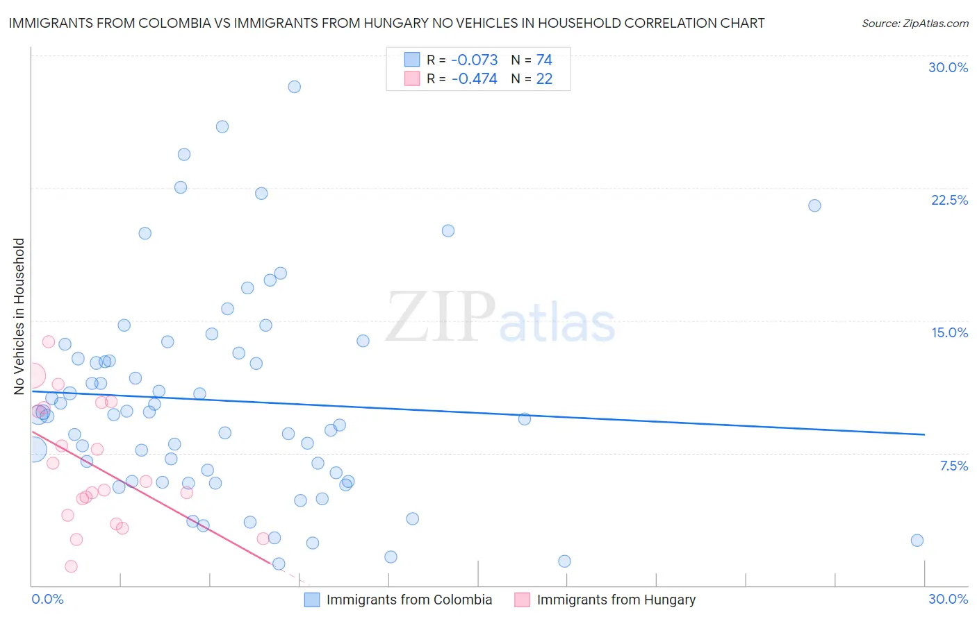 Immigrants from Colombia vs Immigrants from Hungary No Vehicles in Household