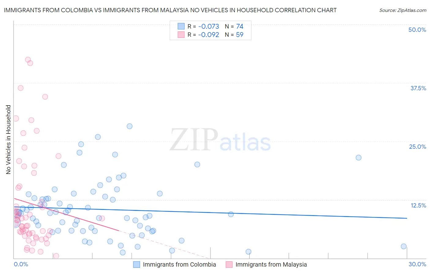 Immigrants from Colombia vs Immigrants from Malaysia No Vehicles in Household