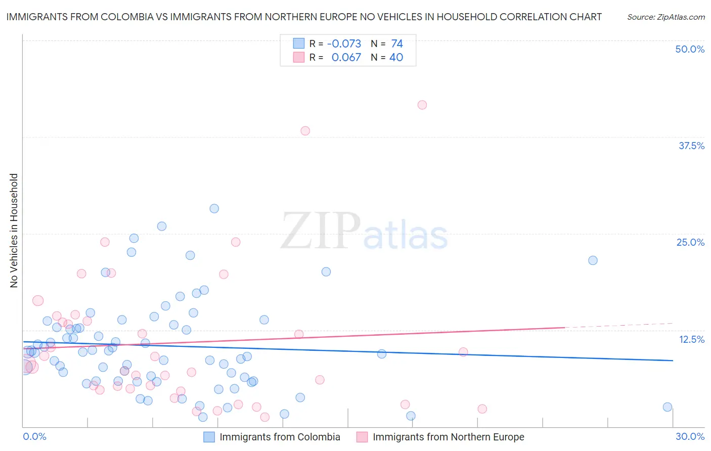 Immigrants from Colombia vs Immigrants from Northern Europe No Vehicles in Household