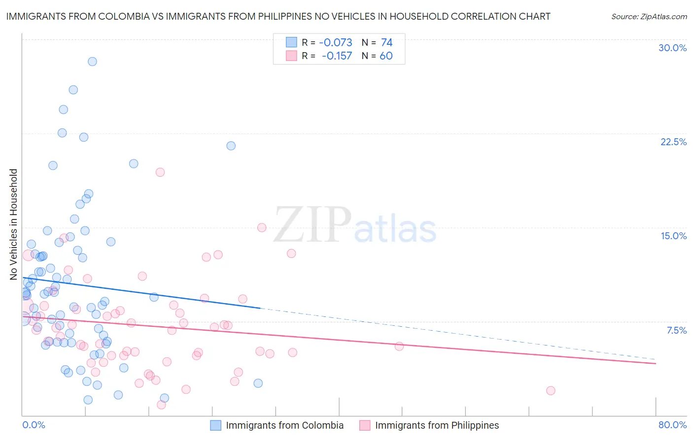 Immigrants from Colombia vs Immigrants from Philippines No Vehicles in Household