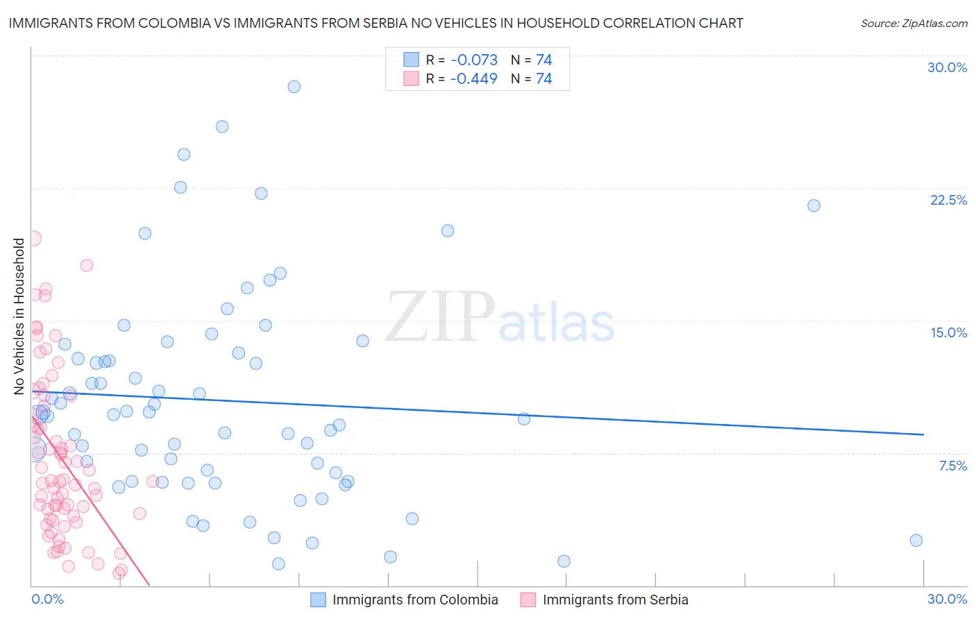 Immigrants from Colombia vs Immigrants from Serbia No Vehicles in Household