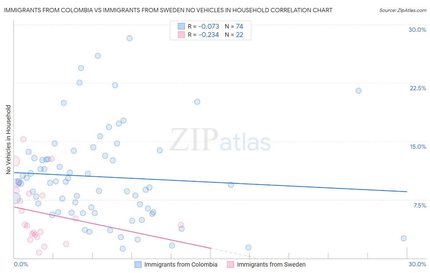 Immigrants from Colombia vs Immigrants from Sweden No Vehicles in Household