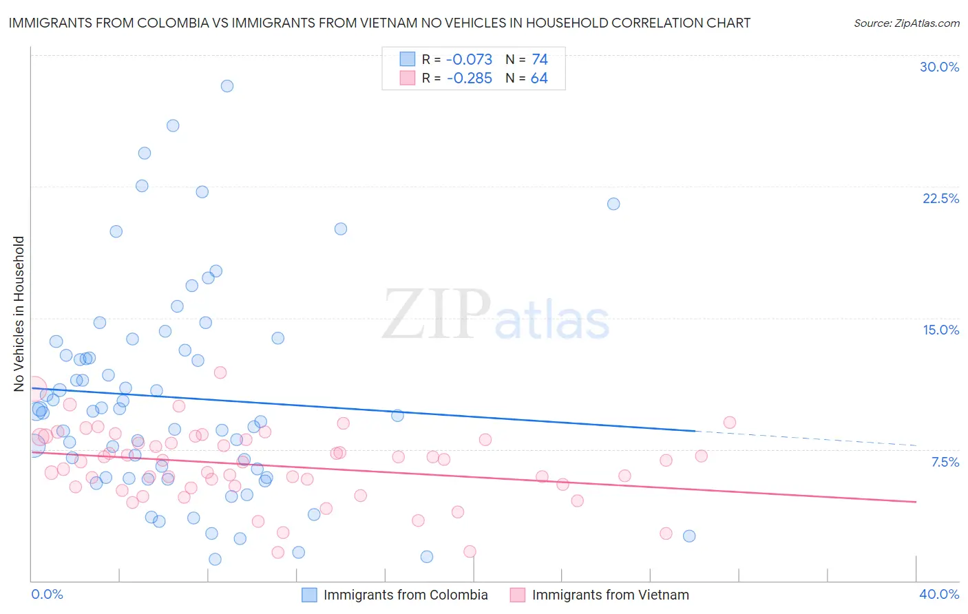 Immigrants from Colombia vs Immigrants from Vietnam No Vehicles in Household