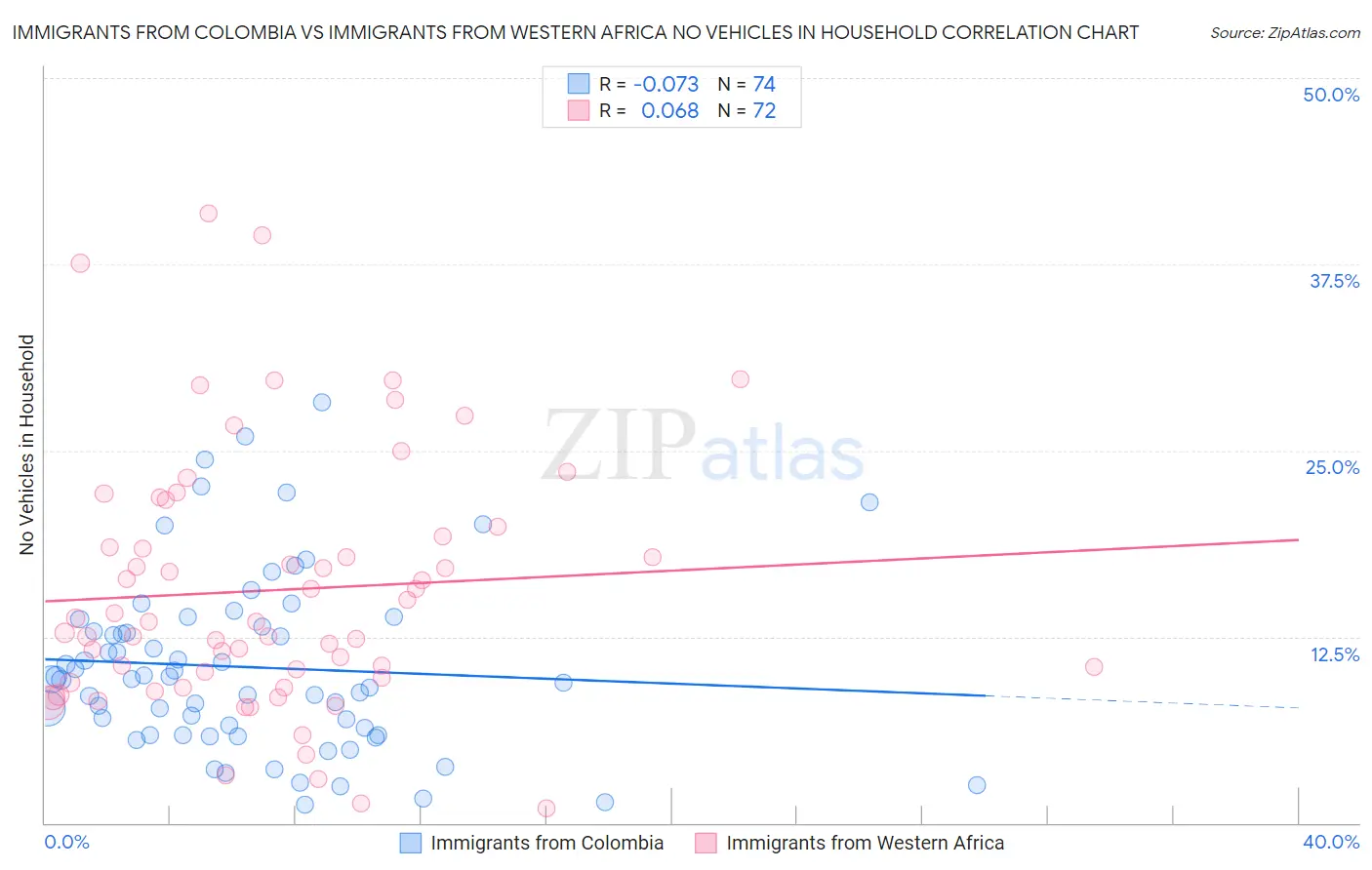Immigrants from Colombia vs Immigrants from Western Africa No Vehicles in Household
