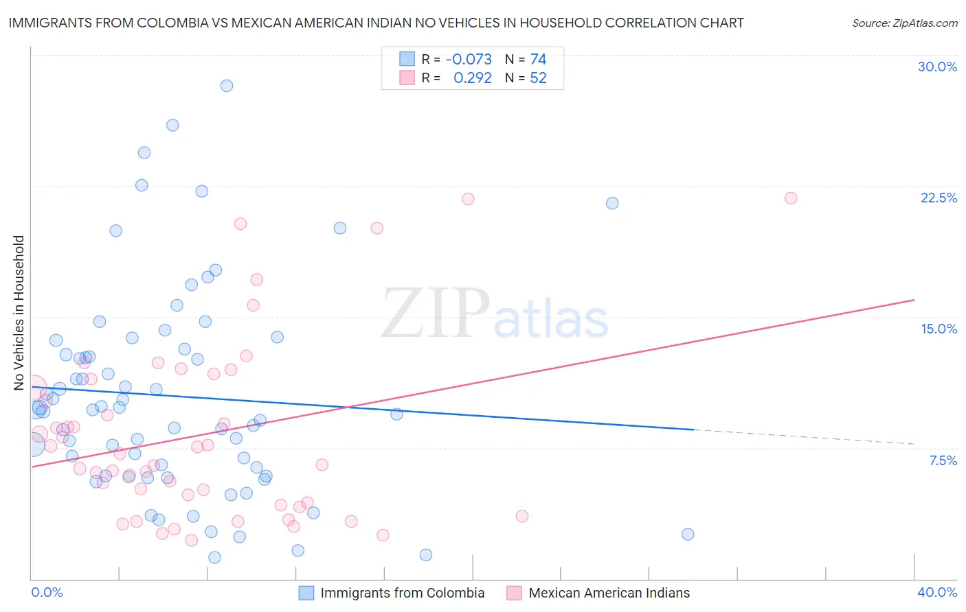 Immigrants from Colombia vs Mexican American Indian No Vehicles in Household