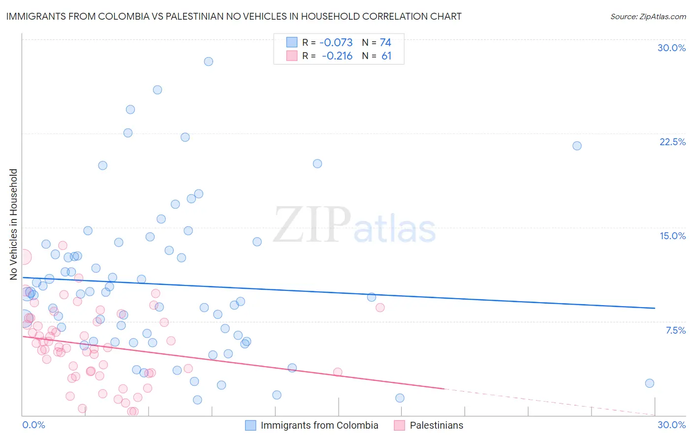 Immigrants from Colombia vs Palestinian No Vehicles in Household