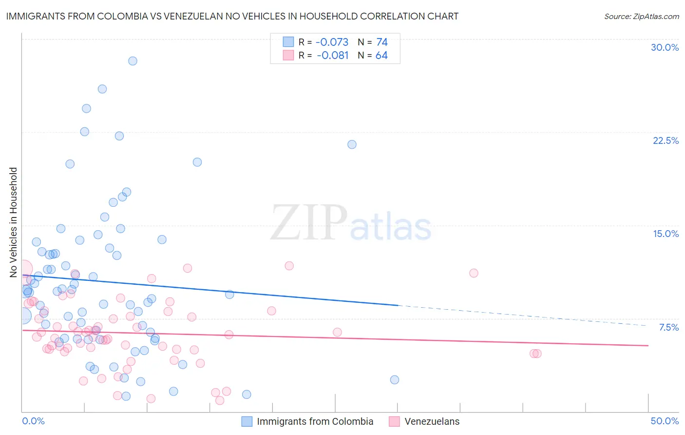 Immigrants from Colombia vs Venezuelan No Vehicles in Household