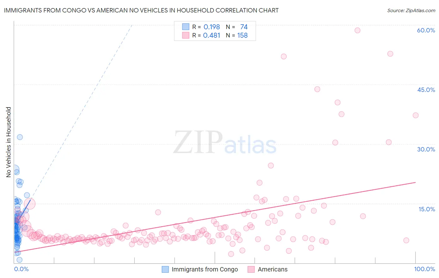 Immigrants from Congo vs American No Vehicles in Household